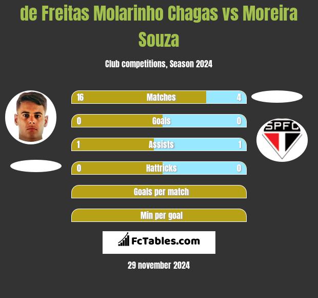 de Freitas Molarinho Chagas vs Moreira Souza h2h player stats