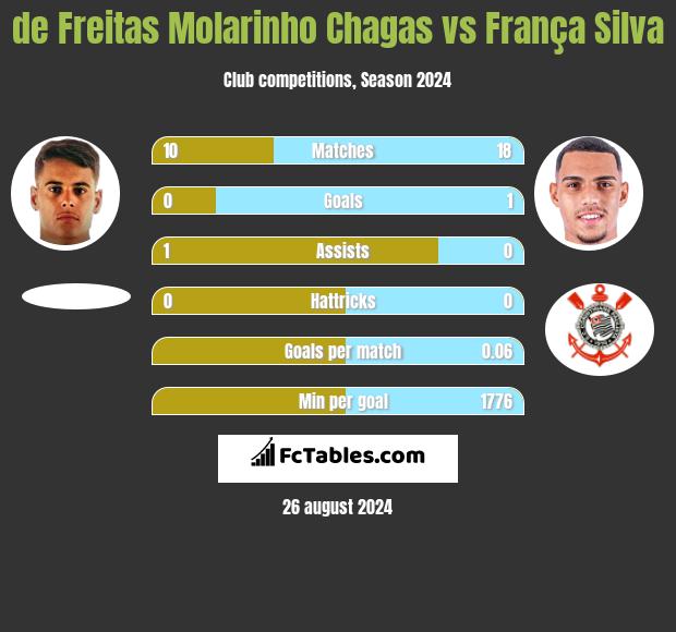 de Freitas Molarinho Chagas vs França Silva h2h player stats