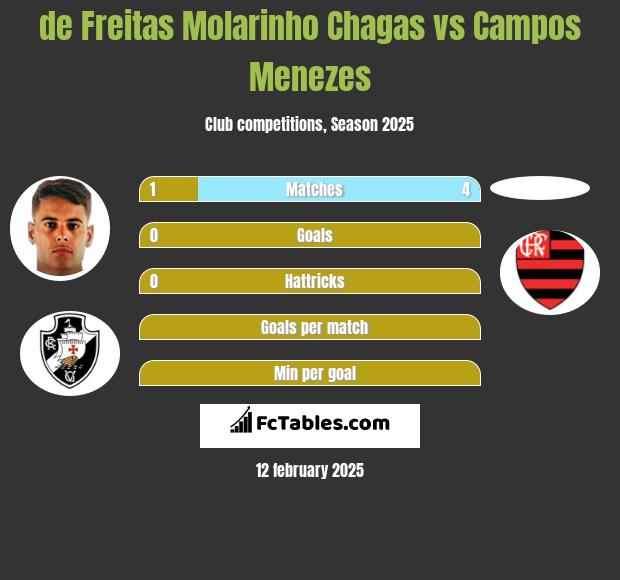 de Freitas Molarinho Chagas vs Campos Menezes h2h player stats