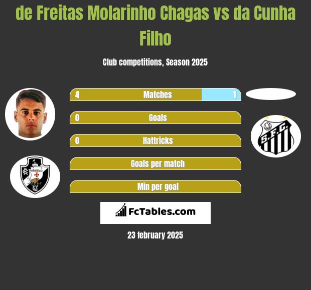 de Freitas Molarinho Chagas vs da Cunha Filho h2h player stats