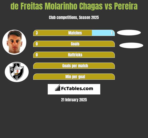 de Freitas Molarinho Chagas vs Pereira h2h player stats