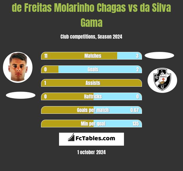 de Freitas Molarinho Chagas vs da Silva Gama h2h player stats