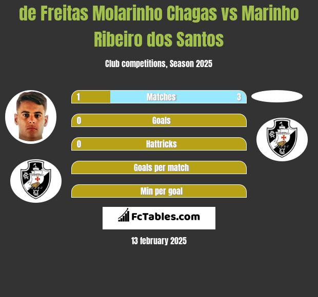 de Freitas Molarinho Chagas vs Marinho Ribeiro dos Santos h2h player stats