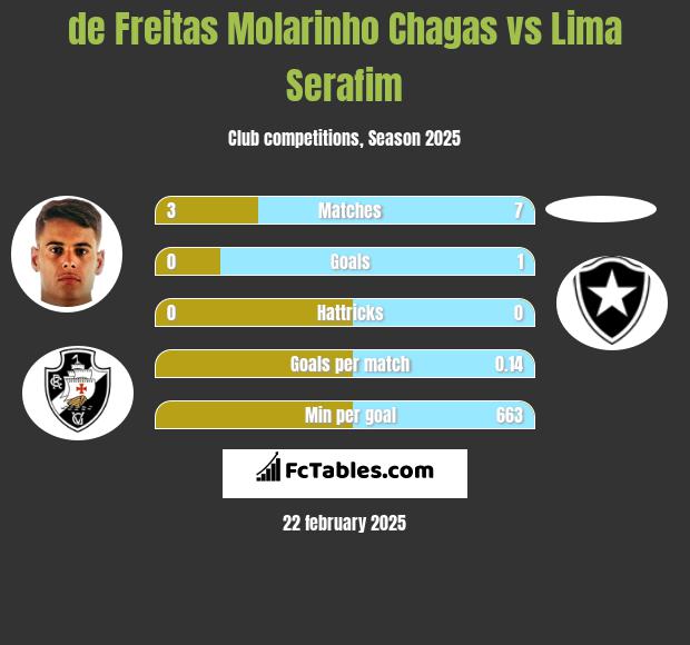 de Freitas Molarinho Chagas vs Lima Serafim h2h player stats