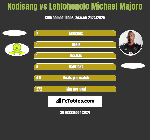 Kodisang vs Lehlohonolo Michael Majoro h2h player stats