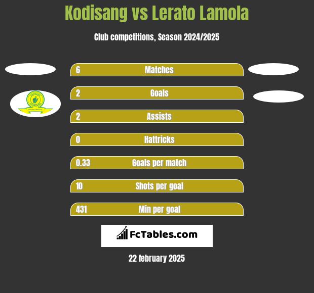 Kodisang vs Lerato Lamola h2h player stats