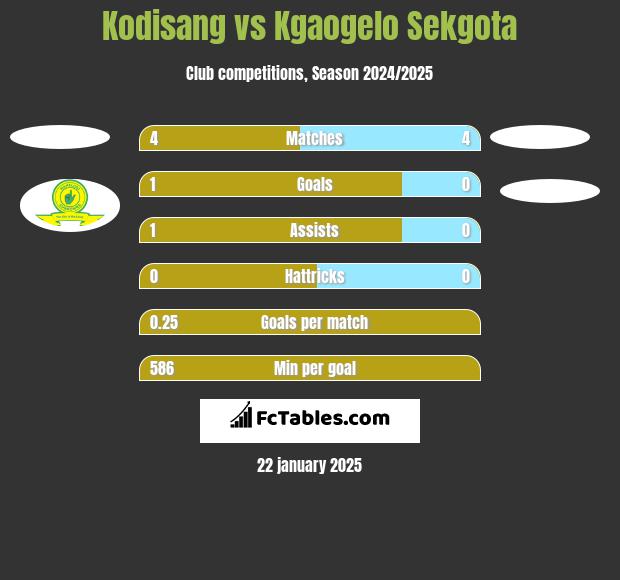 Kodisang vs Kgaogelo Sekgota h2h player stats