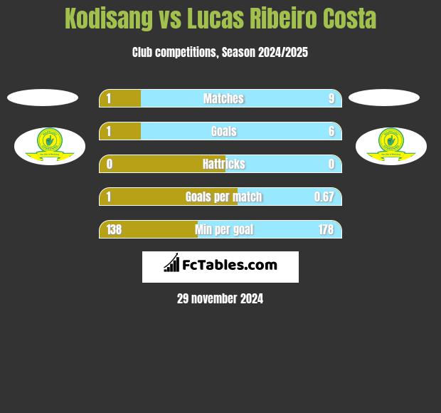 Kodisang vs Lucas Ribeiro Costa h2h player stats