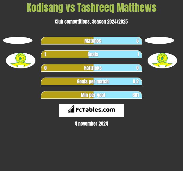 Kodisang vs Tashreeq Matthews h2h player stats