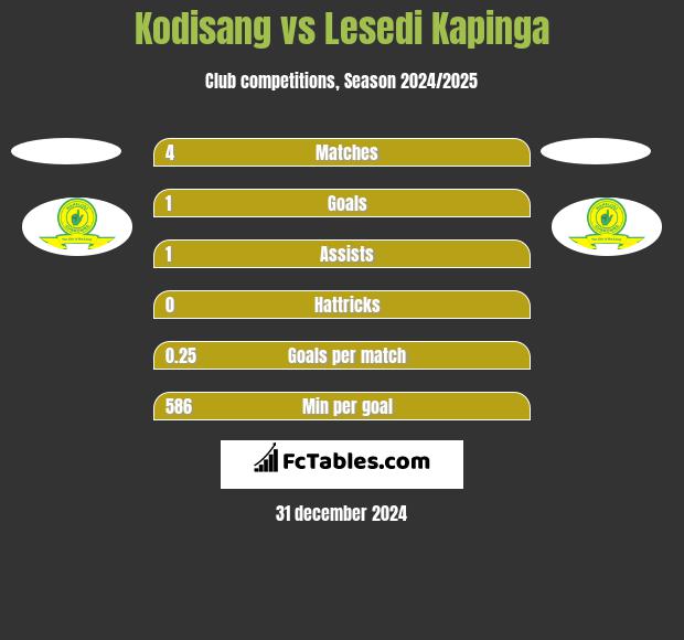 Kodisang vs Lesedi Kapinga h2h player stats