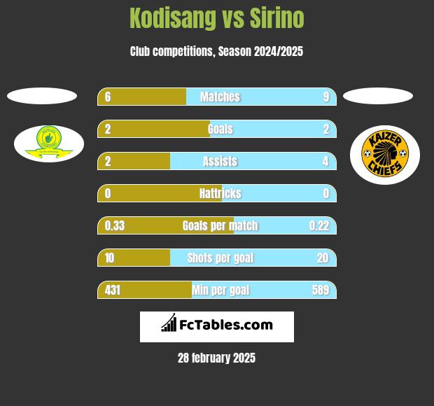 Kodisang vs Sirino h2h player stats