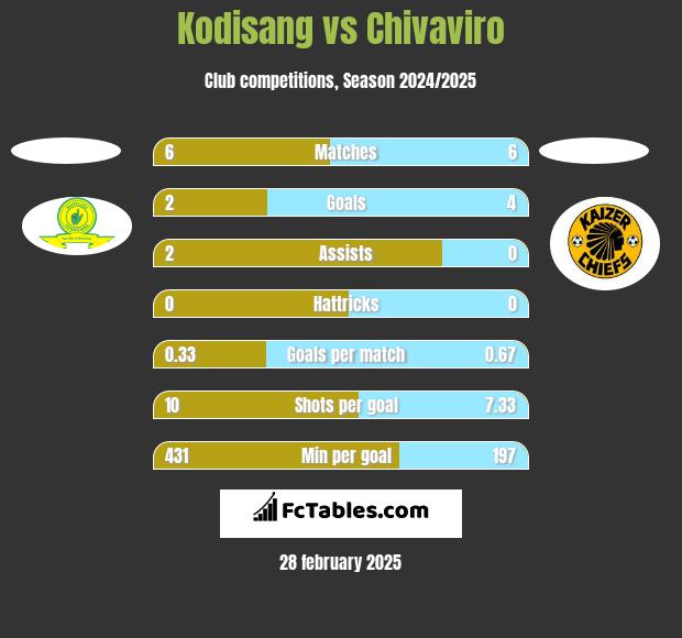 Kodisang vs Chivaviro h2h player stats