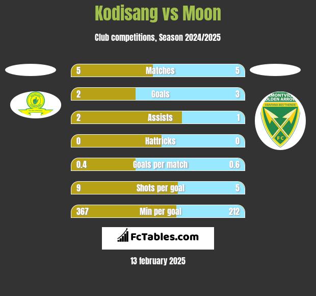 Kodisang vs Moon h2h player stats