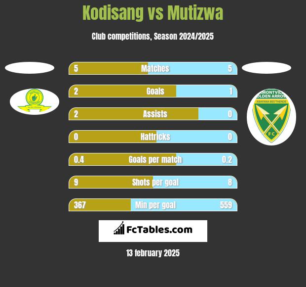 Kodisang vs Mutizwa h2h player stats