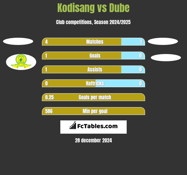 Kodisang vs Dube h2h player stats