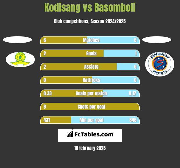 Kodisang vs Basomboli h2h player stats