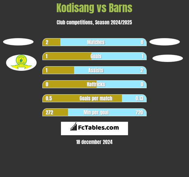 Kodisang vs Barns h2h player stats