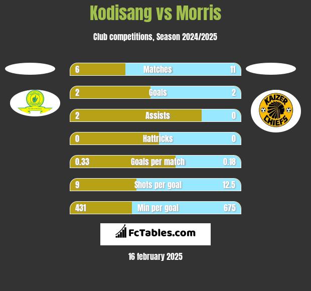 Kodisang vs Morris h2h player stats