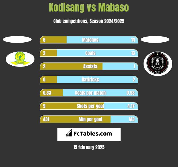 Kodisang vs Mabaso h2h player stats