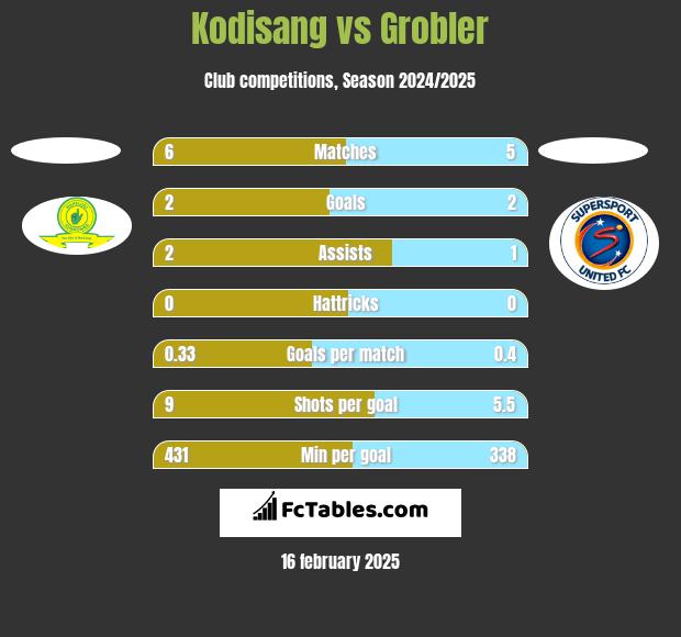 Kodisang vs Grobler h2h player stats