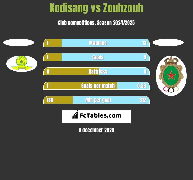 Kodisang vs Zouhzouh h2h player stats