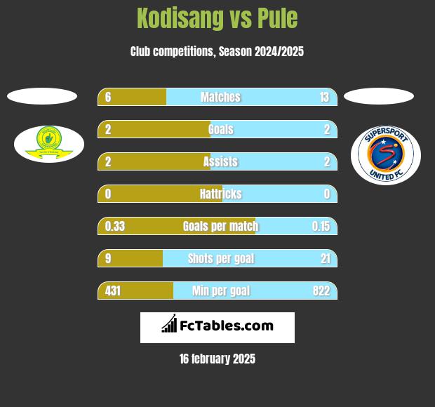 Kodisang vs Pule h2h player stats