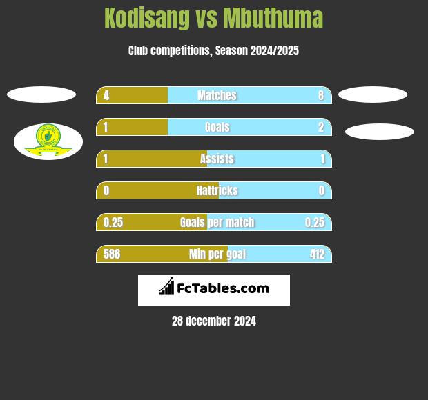 Kodisang vs Mbuthuma h2h player stats