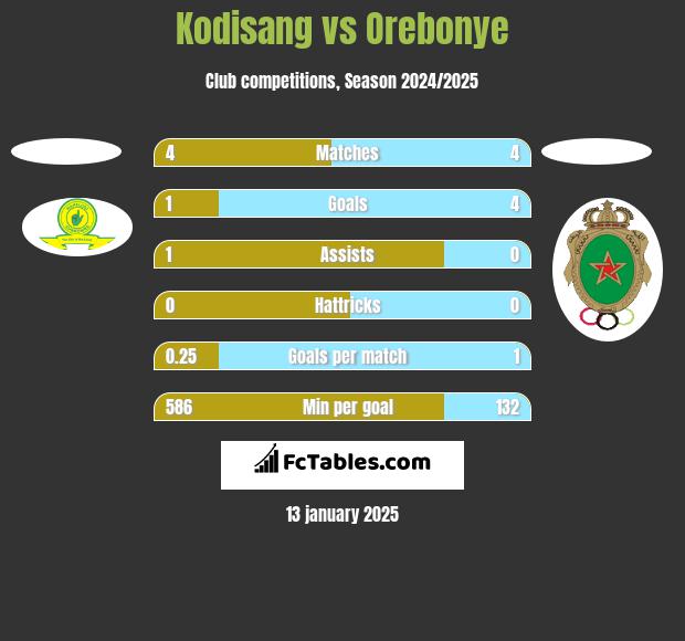 Kodisang vs Orebonye h2h player stats