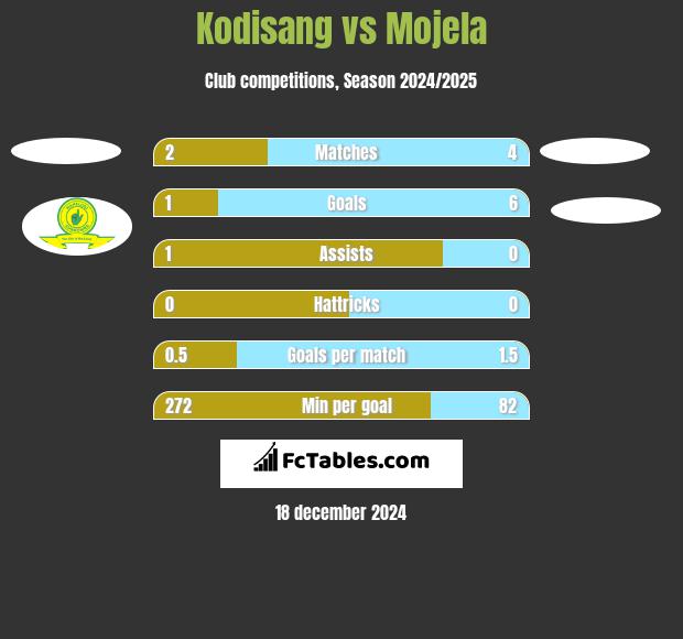 Kodisang vs Mojela h2h player stats