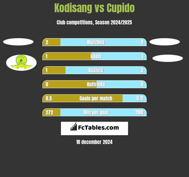 Kodisang vs Cupido h2h player stats