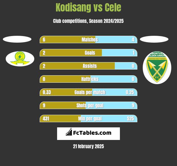 Kodisang vs Cele h2h player stats