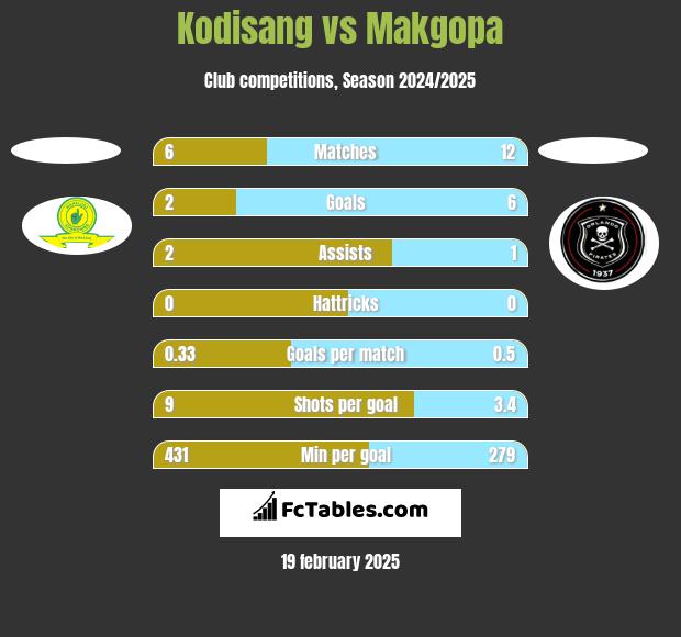 Kodisang vs Makgopa h2h player stats