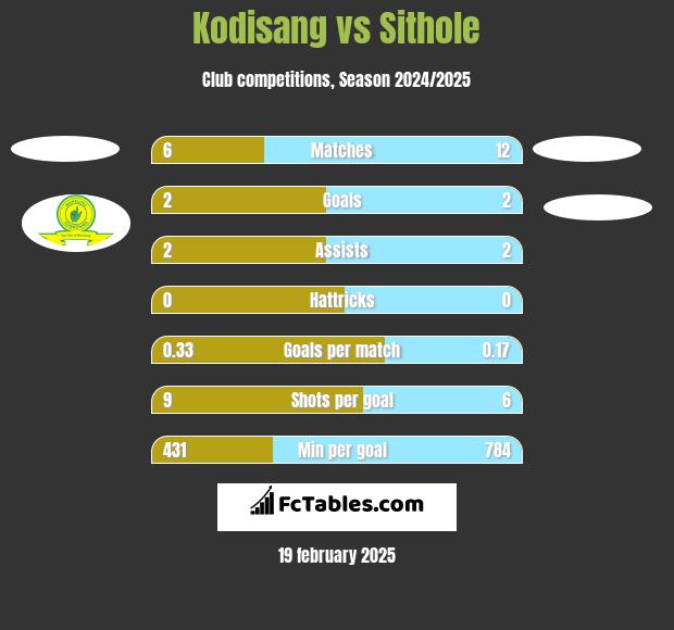 Kodisang vs Sithole h2h player stats