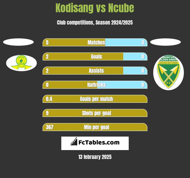 Kodisang vs Ncube h2h player stats