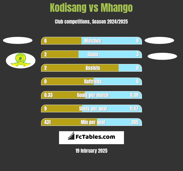 Kodisang vs Mhango h2h player stats