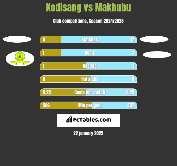 Kodisang vs Makhubu h2h player stats