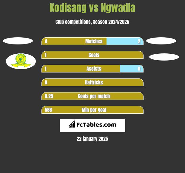 Kodisang vs Ngwadla h2h player stats