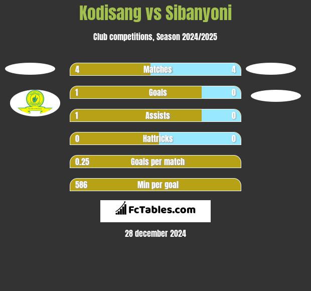 Kodisang vs Sibanyoni h2h player stats