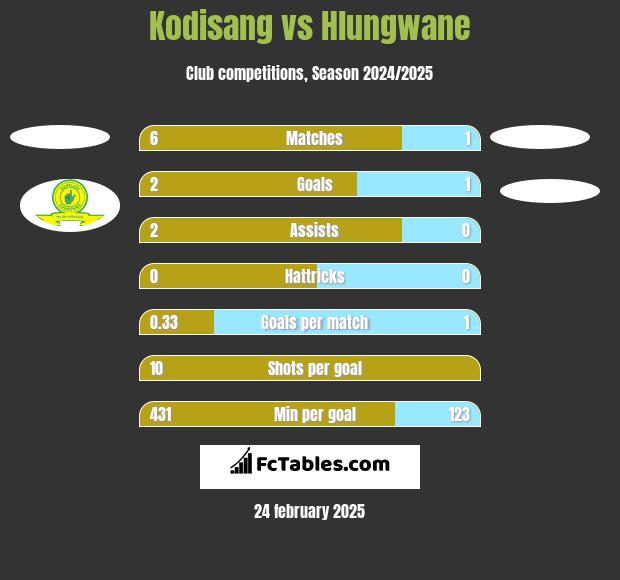 Kodisang vs Hlungwane h2h player stats