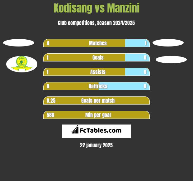 Kodisang vs Manzini h2h player stats