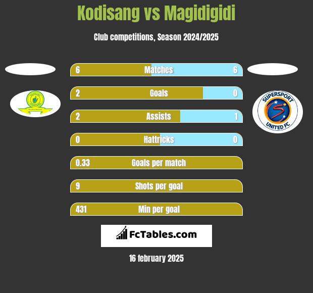 Kodisang vs Magidigidi h2h player stats