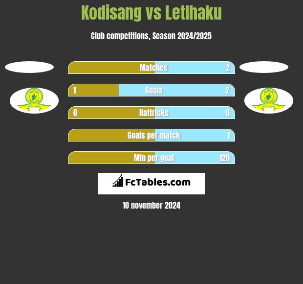 Kodisang vs Letlhaku h2h player stats