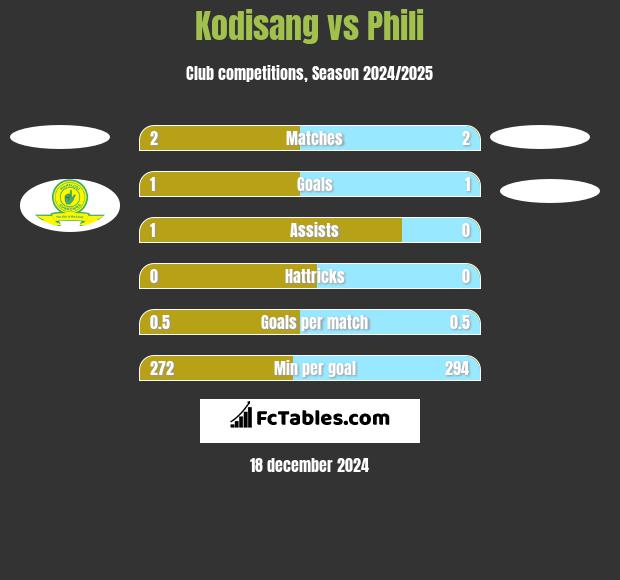 Kodisang vs Phili h2h player stats