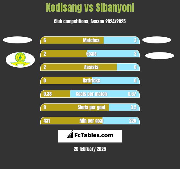 Kodisang vs Sibanyoni h2h player stats