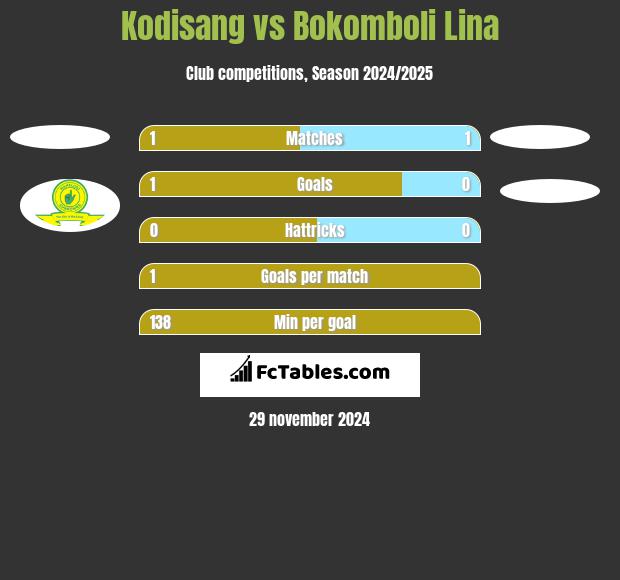 Kodisang vs Bokomboli Lina h2h player stats