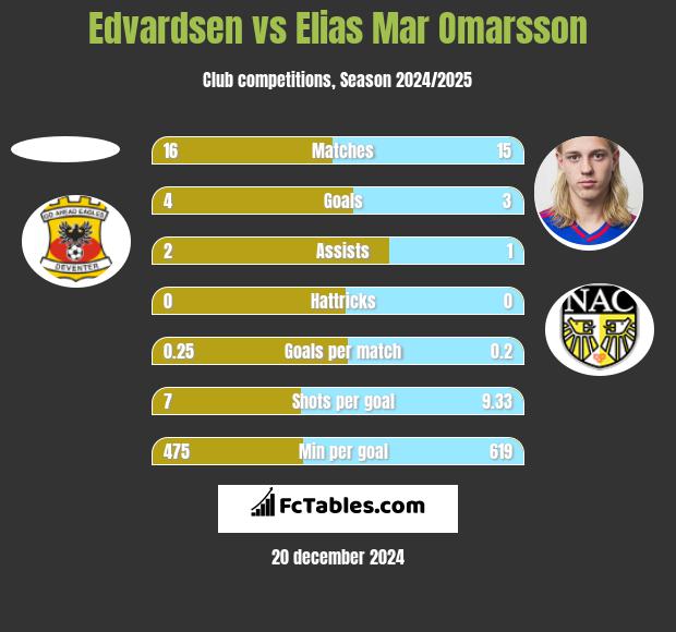 Edvardsen vs Elias Mar Omarsson h2h player stats