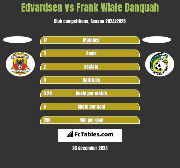 Edvardsen vs Frank Wiafe Danquah h2h player stats