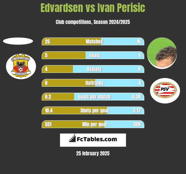 Edvardsen vs Ivan Perisić h2h player stats