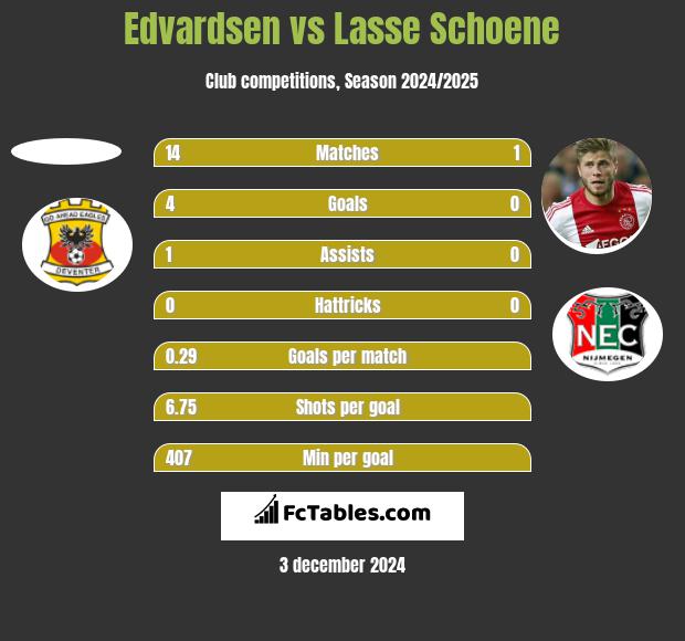 Edvardsen vs Lasse Schoene h2h player stats