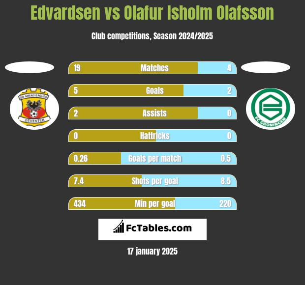 Edvardsen vs Olafur Isholm Olafsson h2h player stats